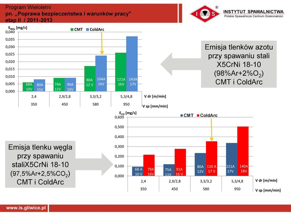 sp [mm/min] E CO [mg/s] 0,600 CMT ColdArc 0,500 0,400 Emisja tlenku węgla przy spawaniu stalix5crni 18-10 (97,5%Ar+2,5%CO 2 ) CMT i ColdArc 0,300