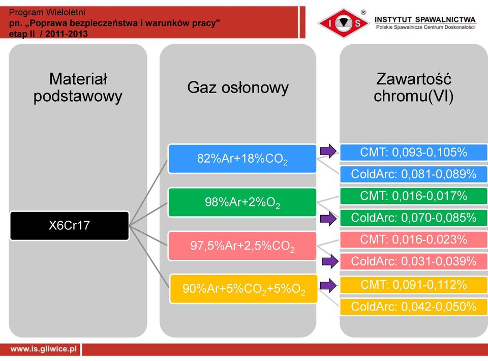 98%Ar+2%O 2 ColdArc: 0,070-0,085% CMT: 0,016-0,023% 97,5%Ar+2,5%CO 2