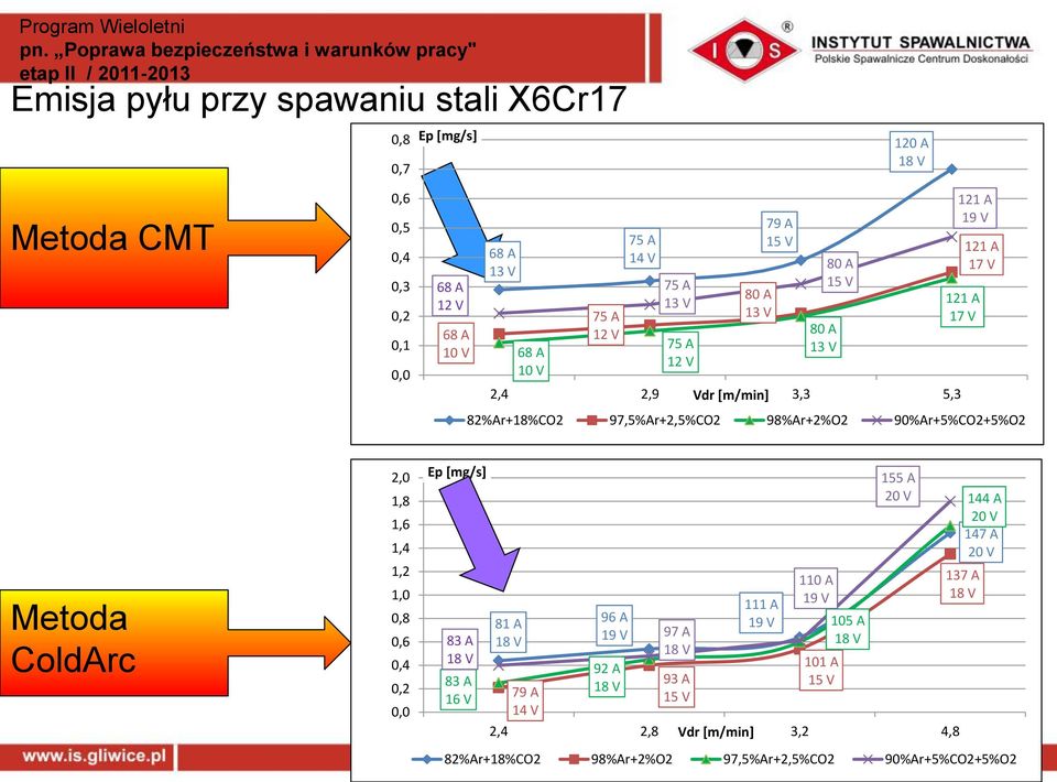 90%Ar+5%CO2+5%O2 Metoda ColdArc 2,0 1,8 1,6 1,4 1,2 1,0 0,8 0,6 0,4 0,2 0,0 Ep [mg/s] 83 A 18 V 83 A 16 V 81 A 18 V 79 A 14 V 96 A 19 V 92 A 18 V 97 A 18 V 93 A 15 V