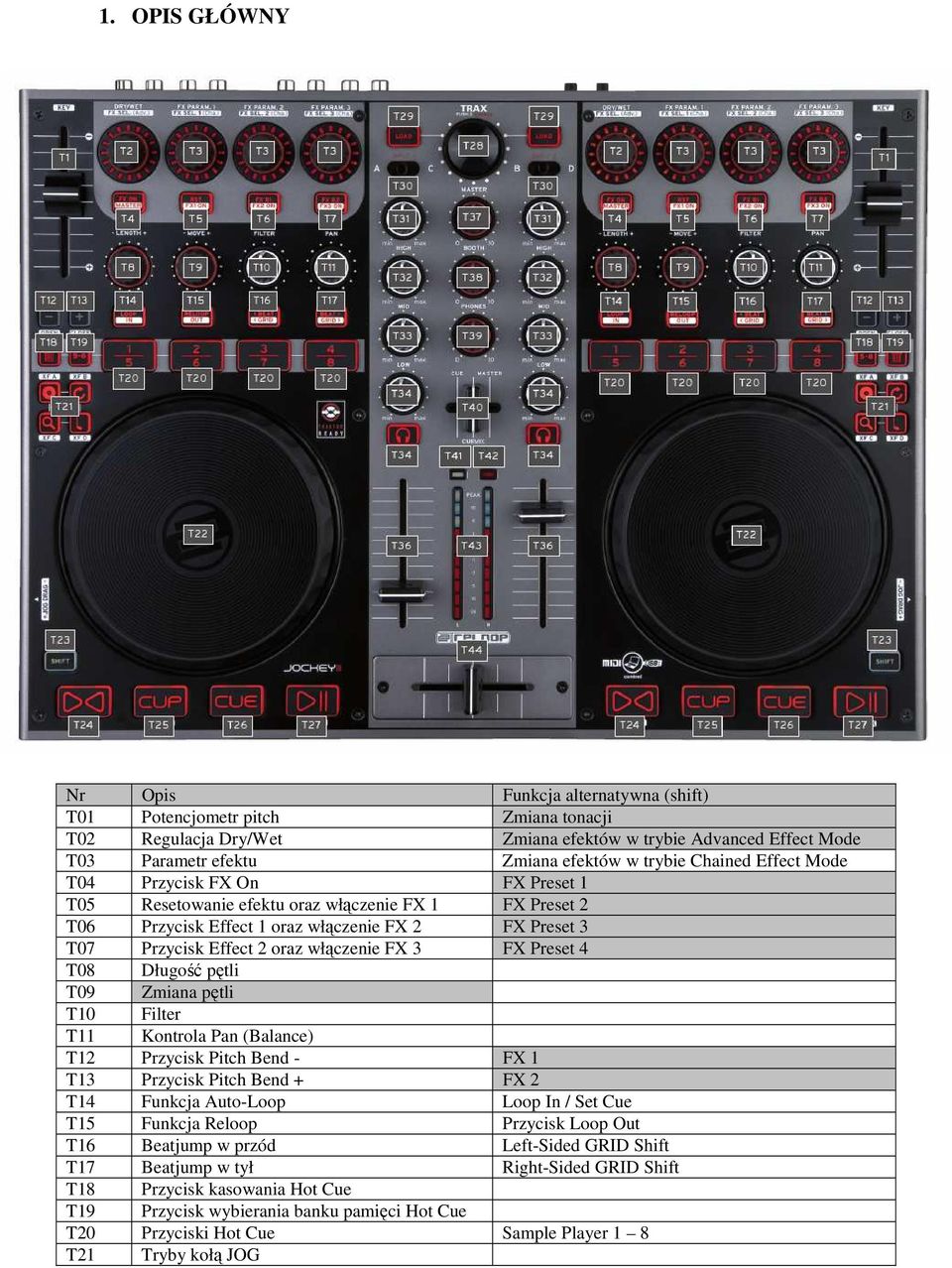 włączenie FX 3 FX Preset 4 T08 Długość pętli T09 Zmiana pętli T10 Filter T11 Kontrola Pan (Balance) T12 Przycisk Pitch Bend - FX 1 T13 Przycisk Pitch Bend + FX 2 T14 Funkcja Auto-Loop Loop In / Set
