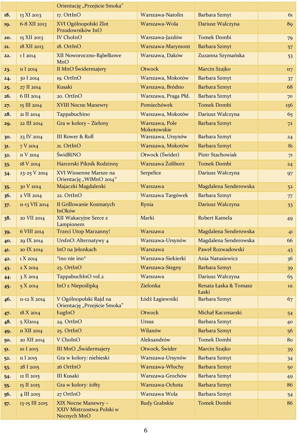 11 I 2014 II MnO Świdermajery Otwock Marcin Szajko 117 24. 30 I 2014 19. OrtInO Warszawa, Mokotów Barbara Szmyt 37 25. 27 II 2014 Kusaki Warszawa, Bródno Barbara Szmyt 68 26. 6 III 2014 20.