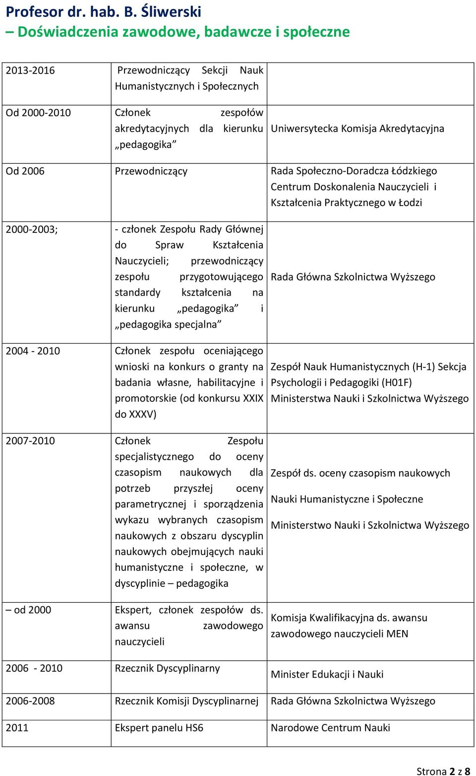 zespołu przygotowującego standardy kształcenia na kierunku pedagogika i pedagogika specjalna Rada Główna Szkolnictwa Wyższego 2004-2010 Członek zespołu oceniającego wnioski na konkurs o granty na