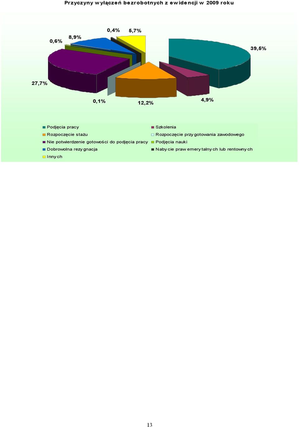 gotowości do podjęcia pracy Dobrowolna rezy gnacja Inny ch Szkolenia Rozpoczęcie