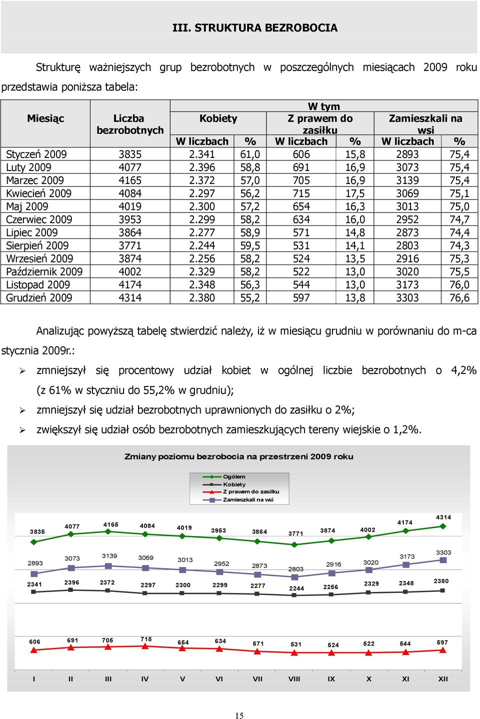 372 57,0 705 16,9 3139 75,4 Kwiecień 2009 4084 2.297 56,2 715 17,5 3069 75,1 Maj 2009 4019 2.300 57,2 654 16,3 3013 75,0 Czerwiec 2009 3953 2.299 58,2 634 16,0 2952 74,7 Lipiec 2009 3864 2.