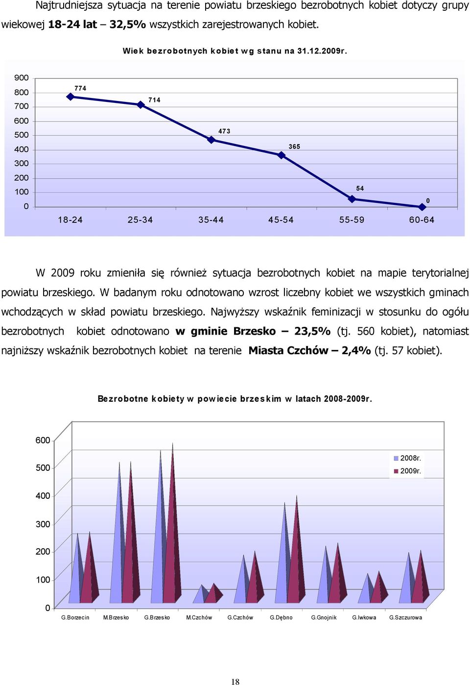 W badanym roku odnotowano wzrost liczebny kobiet we wszystkich gminach wchodzących w skład powiatu brzeskiego.