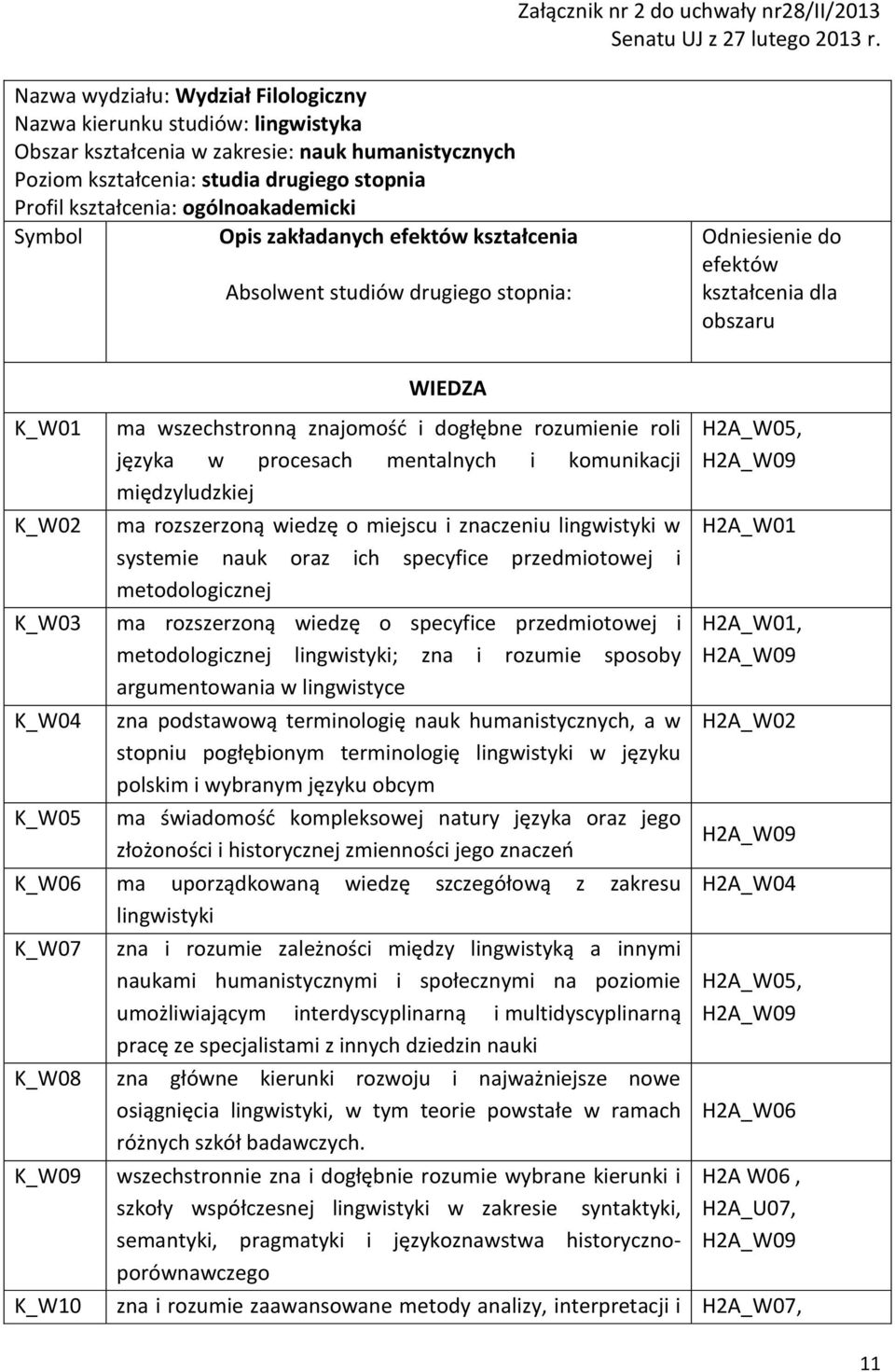 ogólnoakademicki Symbol Opis zakładanych efektów kształcenia Absolwent studiów drugiego stopnia: Odniesienie do efektów kształcenia dla obszaru K_W01 K_W02 K_W03 K_W04 K_W05 WIEDZA ma wszechstronną