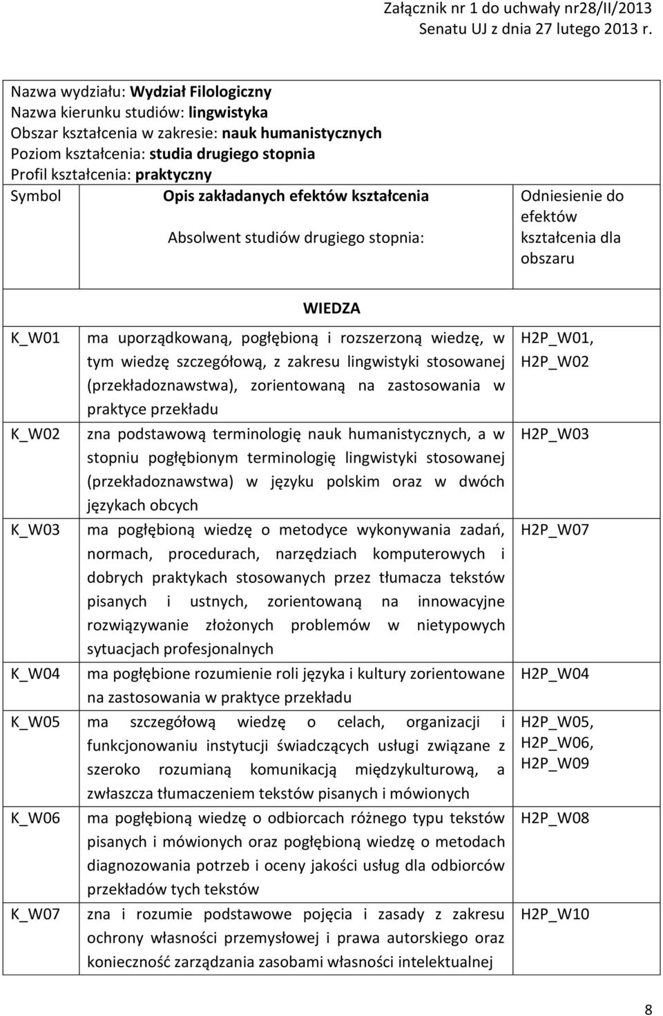 Symbol Opis zakładanych efektów kształcenia Absolwent studiów drugiego stopnia: Odniesienie do efektów kształcenia dla obszaru K_W01 K_W02 K_W03 K_W04 WIEDZA ma uporządkowaną, pogłębioną i