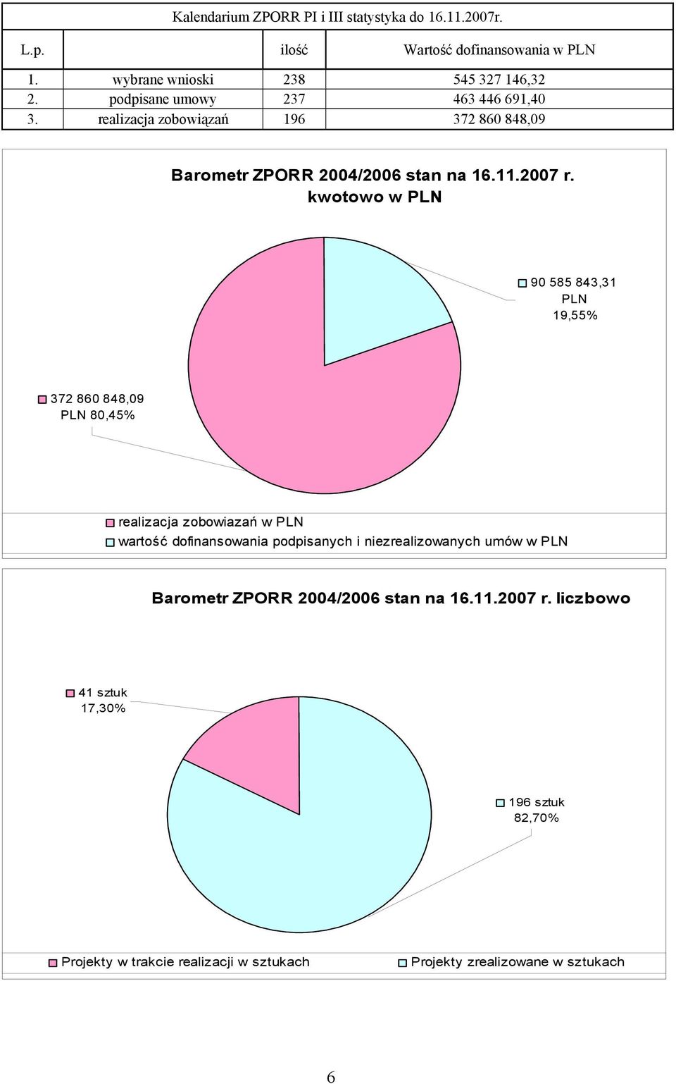 kwotowo w PLN 90 585 843,31 PLN 19,55% 372 860 848,09 PLN 80,45% realizacja zobowiazań w PLN wartość dofinansowania podpisanych i