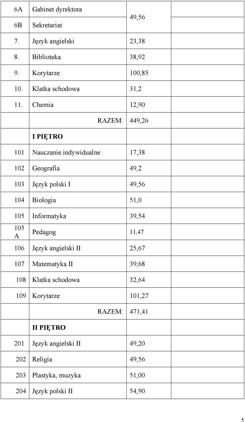 Chemia 12,90 I PIĘTRO RAZEM: 449,26 101 Nauczanie indywidualne 17,38 102 Geografia 49,2 103 Język polski I 49,56 104 Biologia 51,0