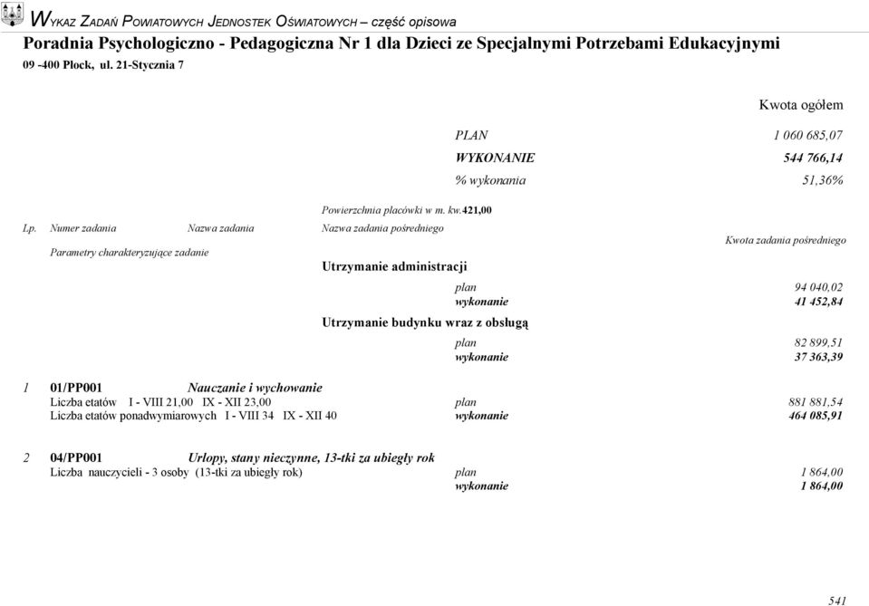 41 452,84 plan 82 899,51 wykonanie 37 363,39 1 01/PP001 Nauczanie i wychowanie Liczba etatów I - VIII 21,00 IX - XII 23,00 plan 881 881,54 Liczba etatów ponadwymiarowych I -