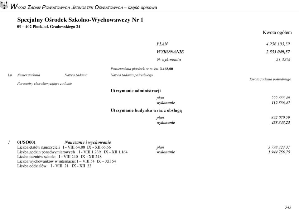 536,47 plan 892 070,59 wykonanie 458 343,23 1 01/SO001 Nauczanie i wychowanie Liczba etatów nauczycieli I - VIII 64,88 IX - XII 66,66 plan 3 798 323,31 Liczba godzin