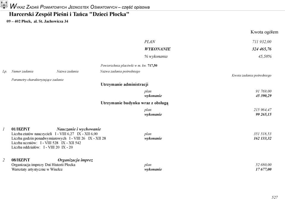 plan 215 964,47 wykonanie 99 265,15 1 01/HZPiT Nauczanie i wychowanie Liczba etatów nauczycieli I - VIII 6,27 IX - XII 6,00 plan 351 518,53 Liczba godzin ponadwymiarowych I - VIII 26 IX