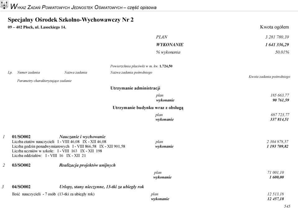 etatów nauczycieli I - VIII 46,08 IX - XII 46,08 plan 2 304 878,57 Liczba godzin ponadwymiarowych I - VIII 866,58 IX - XII 901,58 wykonanie 1 193 709,82 Liczba uczniów w szkole: I - VIII 163 IX - XII