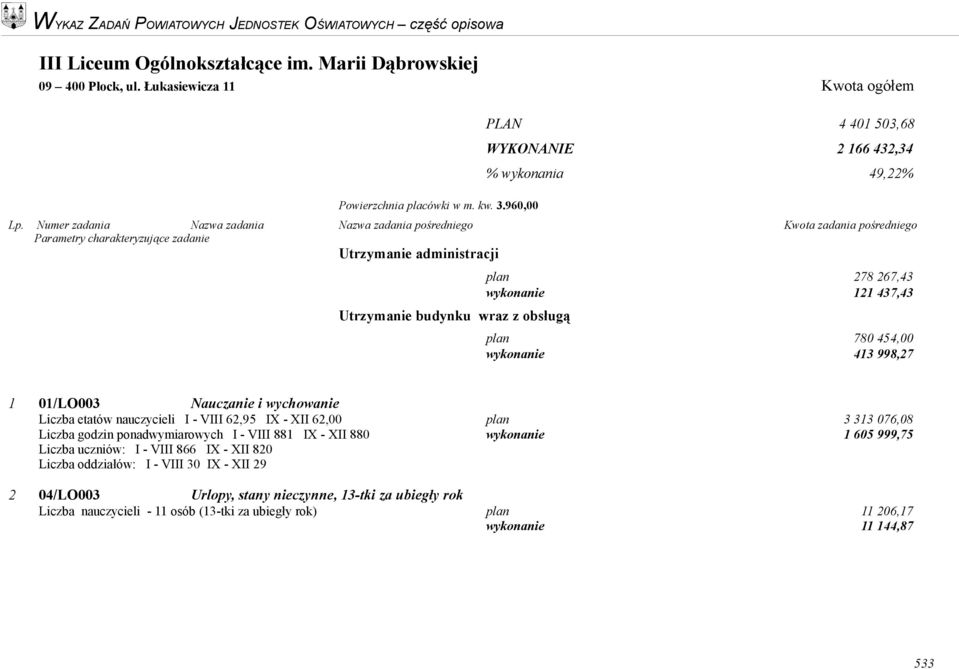 Numer zadania Nazwa zadania Nazwa zadania pośredniego Kwota zadania pośredniego plan 278 267,43 wykonanie 121 437,43 plan 780 454,00 wykonanie 413 998,27 1 01/LO003 Nauczanie i wychowanie