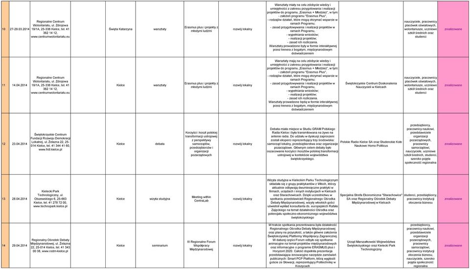 Młodzież, w tym: - założeń programu "Erasmus Plus", - rodzajów działań, które mogą otrzymać wsparcie w ramach Programu; - zasad przygotowywania i realizacji projektów w ramach Programu, - wypełniania