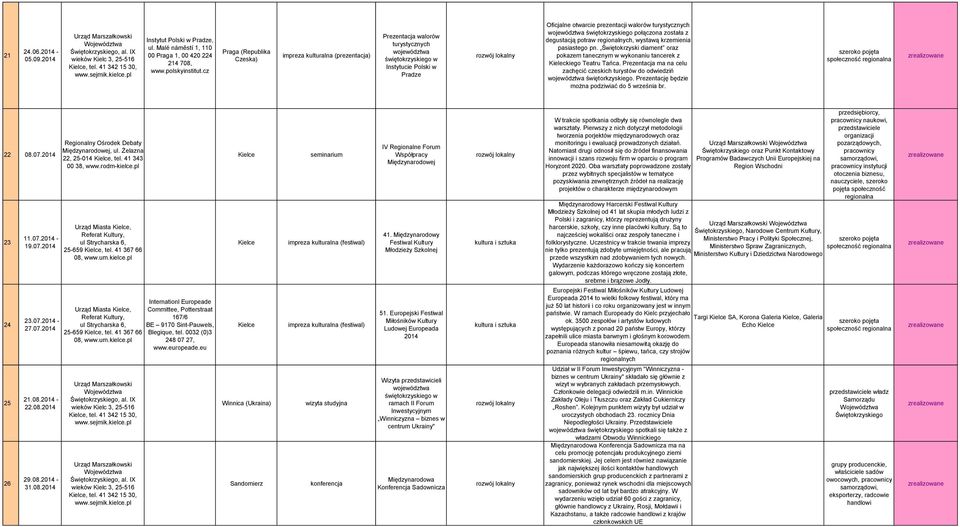 turystycznych województwa świętokrzyskiego połączona została z degustacją potraw regionalnych, wystawą krzemienia pasiastego pn.