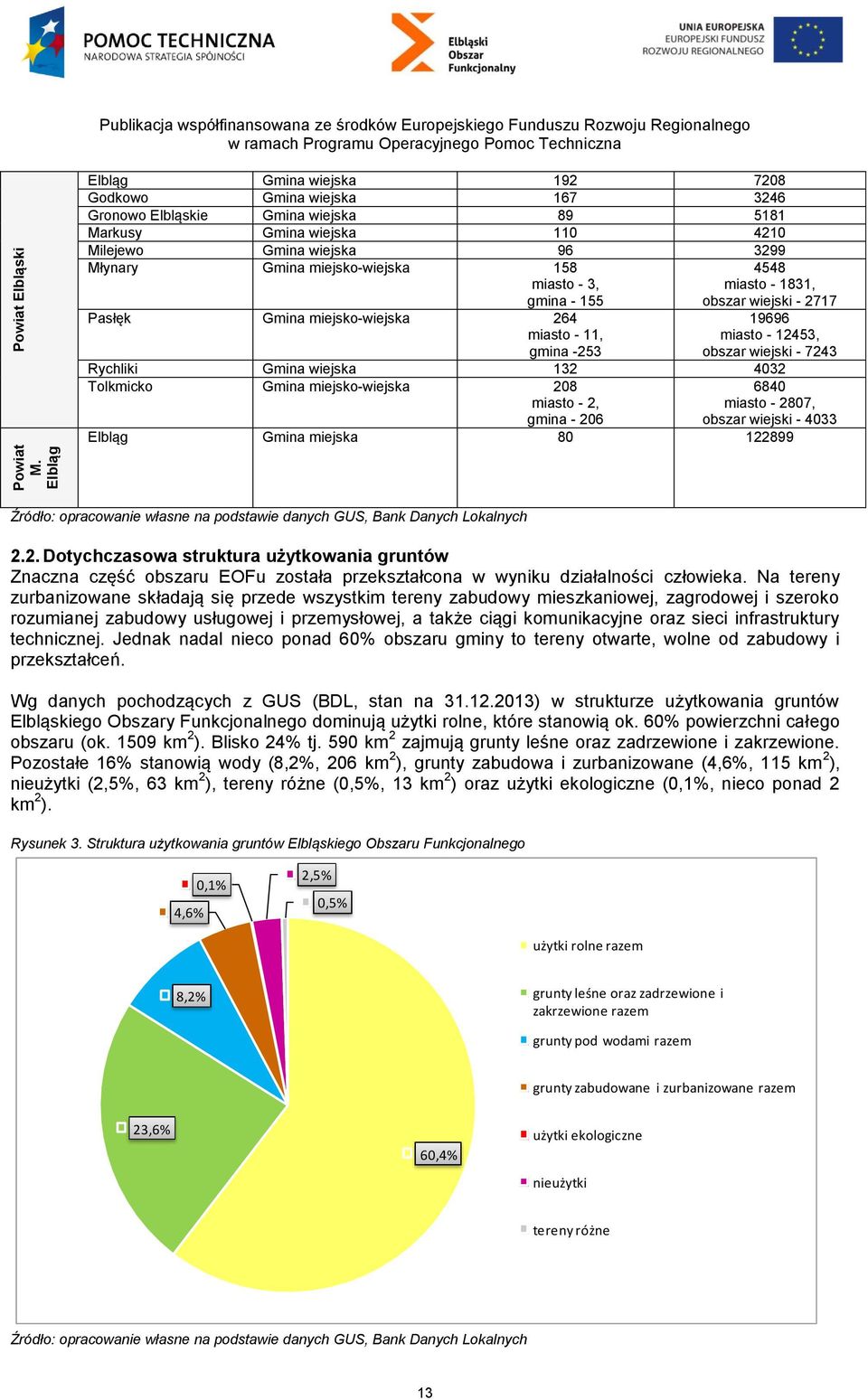 89 5181 Markusy Gmina wiejska 110 4210 Milejewo Gmina wiejska 96 3299 Młynary Gmina miejsko-wiejska 158 miasto - 3, gmina - 155 Pasłęk Gmina miejsko-wiejska 264 miasto - 11, gmina -253 4548 miasto -