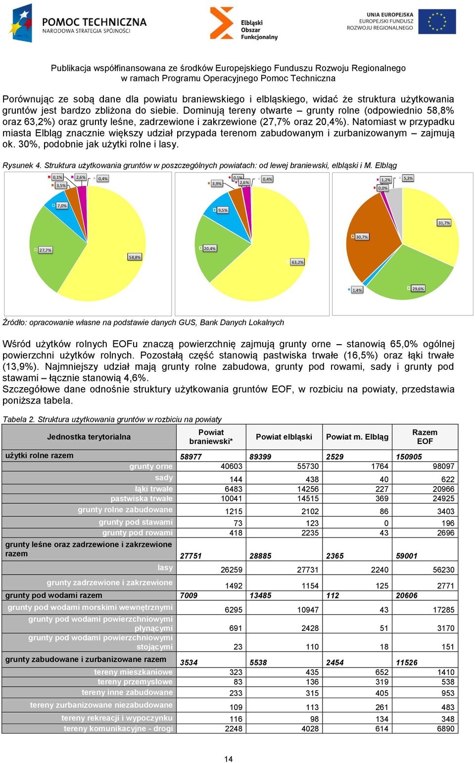 Natomiast w przypadku miasta Elbląg znacznie większy udział przypada terenom zabudowanym i zurbanizowanym zajmują ok. 30%, podobnie jak użytki rolne i lasy. Rysunek 4.