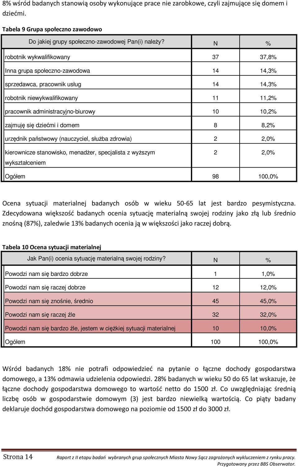 zajmuję się dziećmi i domem 8 8,2% urzędnik państwowy (nauczyciel, słuŝba zdrowia) 2 2,0% kierownicze stanowisko, menadŝer, specjalista z wyŝszym wykształceniem 2 2,0% Ogółem 98 100,0% Ocena sytuacji