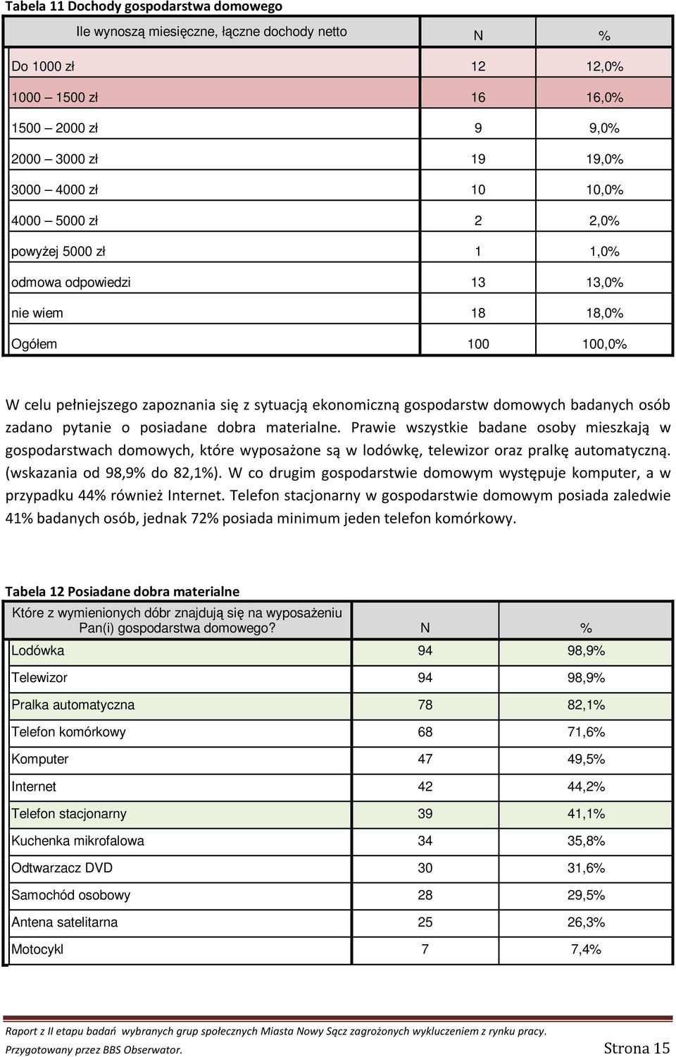 zadano pytanie o posiadane dobra materialne. Prawie wszystkie badane osoby mieszkają w gospodarstwach domowych, które wyposażone są w lodówkę, telewizor oraz pralkę automatyczną.