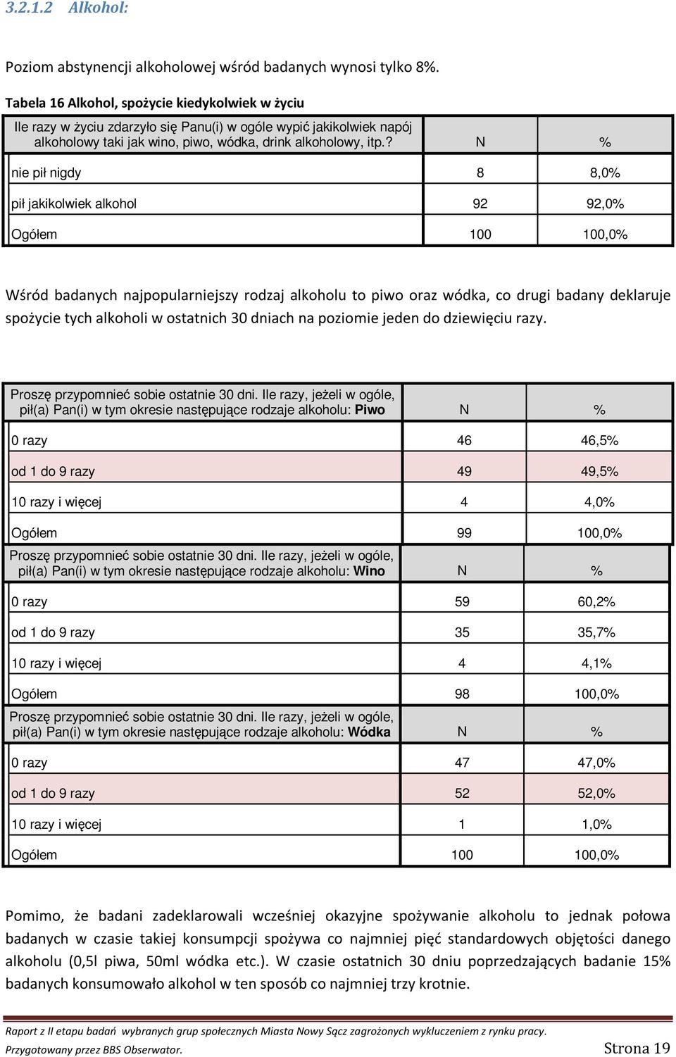 ? N % nie pił nigdy 8 8,0% pił jakikolwiek alkohol 92 92,0% Ogółem 100 100,0% Wśród badanych najpopularniejszy rodzaj alkoholu to piwo oraz wódka, co drugi badany deklaruje spożycie tych alkoholi w