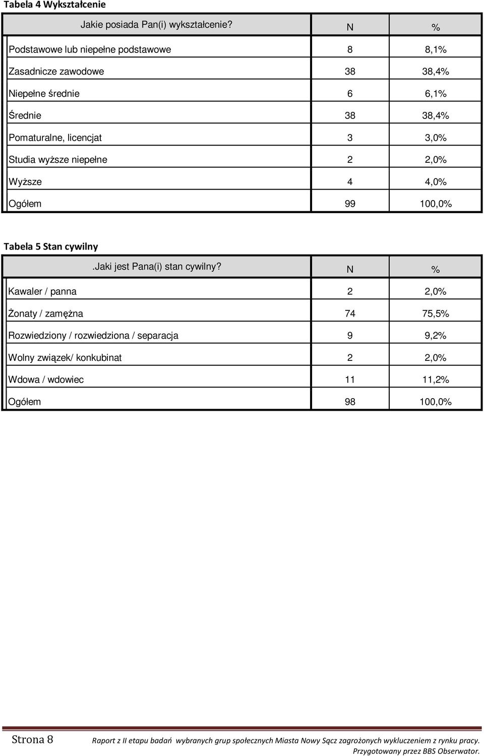 licencjat 3 3,0% Studia wyŝsze niepełne 2 2,0% WyŜsze 4 4,0% Ogółem 99 100,0% Tabela 5 Stan cywilny.jaki jest Pana(i) stan cywilny?