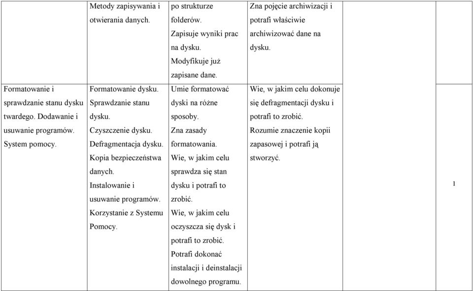 potrafi to zrobić. usuwanie programów. Czyszczenie dysku. Zna zasady Rozumie znaczenie kopii System pomocy. Defragmentacja dysku. formatowania.