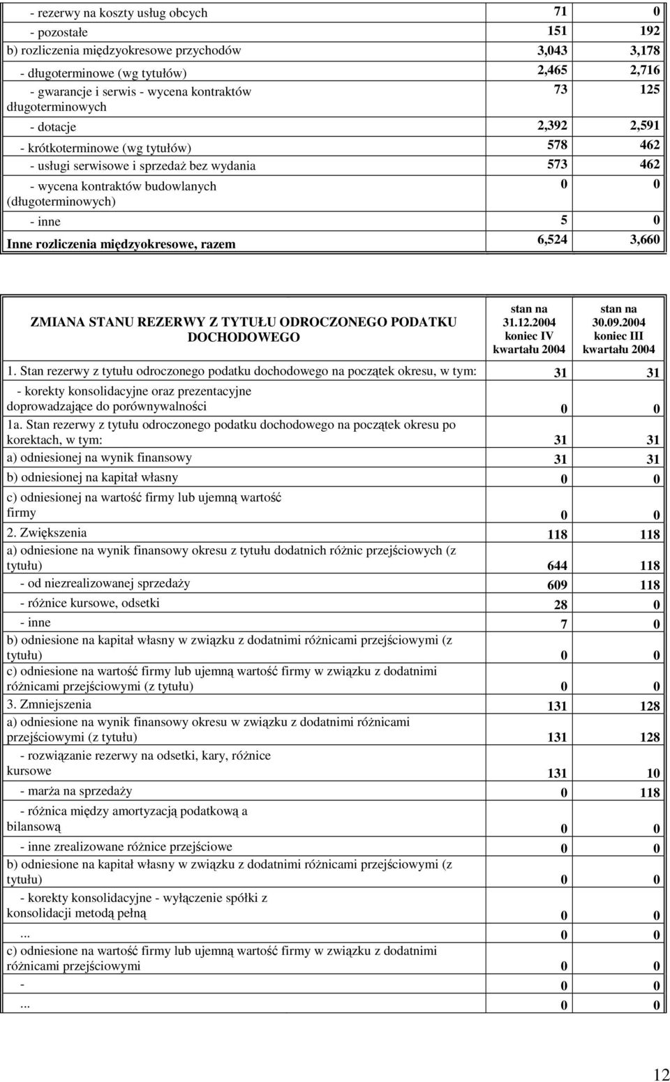 rozliczenia midzyokresowe, razem 6,524 3,660 ZMIANA STANU REZERWY Z TYTUŁU ODROCZONEGO PODATKU DOCHODOWEGO 31.12.2004 koniec IV 30.09.2004 koniec III 1.