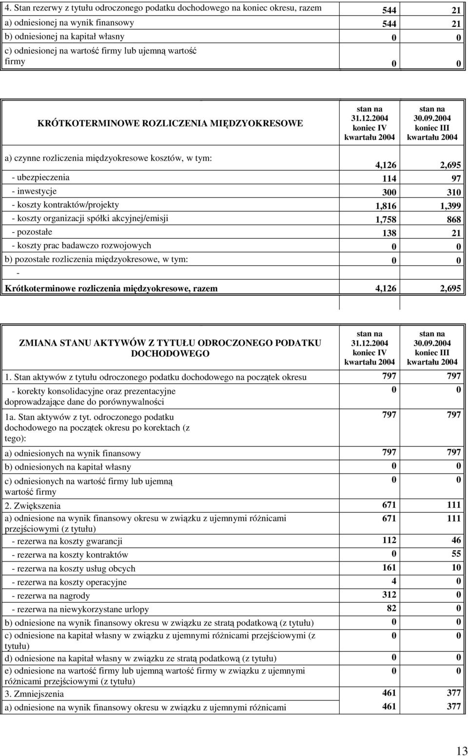 2004 koniec III a) czynne rozliczenia midzyokresowe kosztów, w tym: 4,126 2,695 - ubezpieczenia 114 97 - inwestycje 300 310 - koszty kontraktów/projekty 1,816 1,399 - koszty organizacji spółki