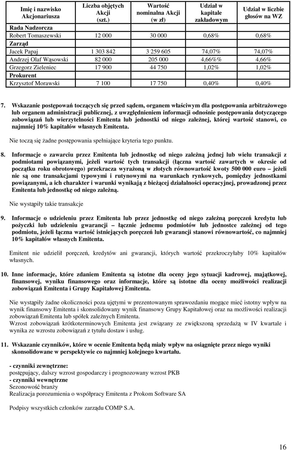 74,07% Andrzej Olaf Wsowski 82 000 205 000 4,66%% 4,66% Grzegorz Zieleniec 17 900 44 750 1,02% 1,02% Prokurent Krzysztof Morawski 7 100 17 750 0,40% 0,40% 7.