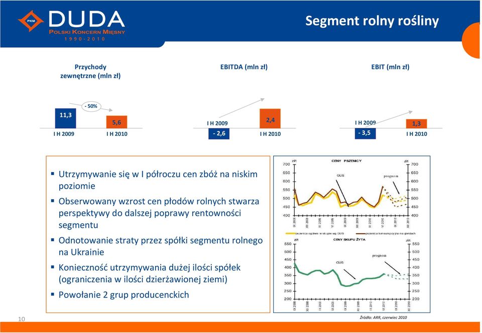 stwarza perspektywy do dalszej poprawy rentowności segmentu Odnotowanie straty przez spółki segmentu rolnego na Ukrainie Konieczność