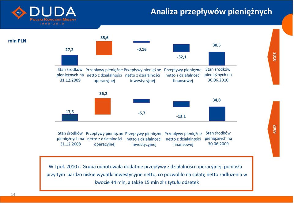 2008 Przepływy pieniężne netto z działalności operacyjnej 36,2 Przepływy pieniężne netto z działalności operacyjnej Przepływy pieniężne netto z działalności inwestycyjnej -5,7 Przepływy pieniężne