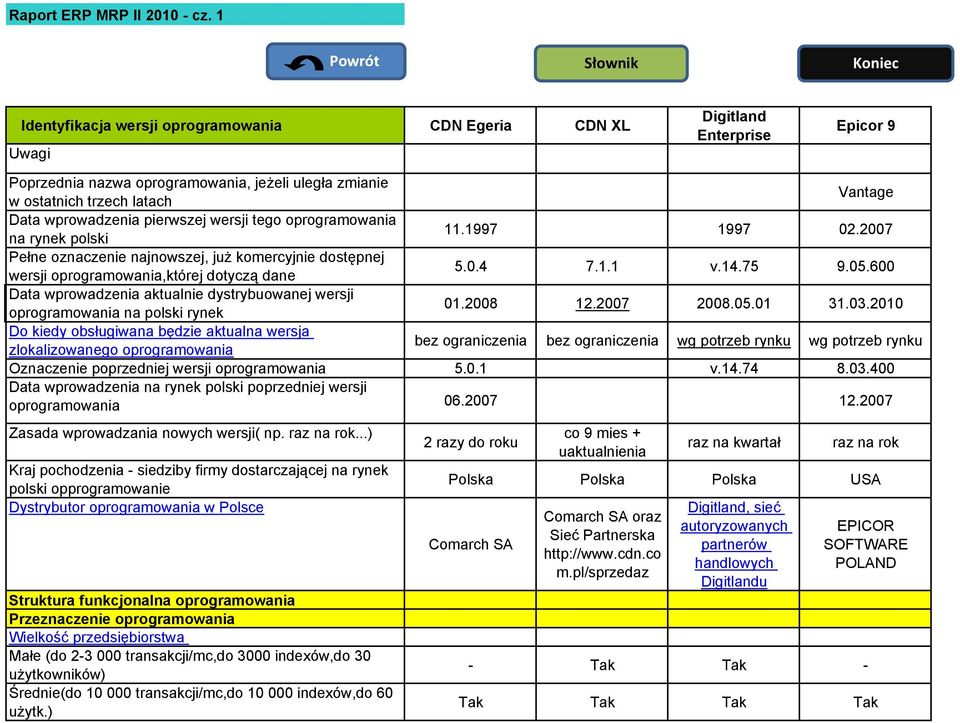 Vantage Data wprowadzenia pierwszej wersji tego oprogramowania na rynek polski 11.1997 1997 02.2007 Pełne oznaczenie najnowszej, już komercyjnie dostępnej wersji oprogramowania,której dotyczą dane 5.