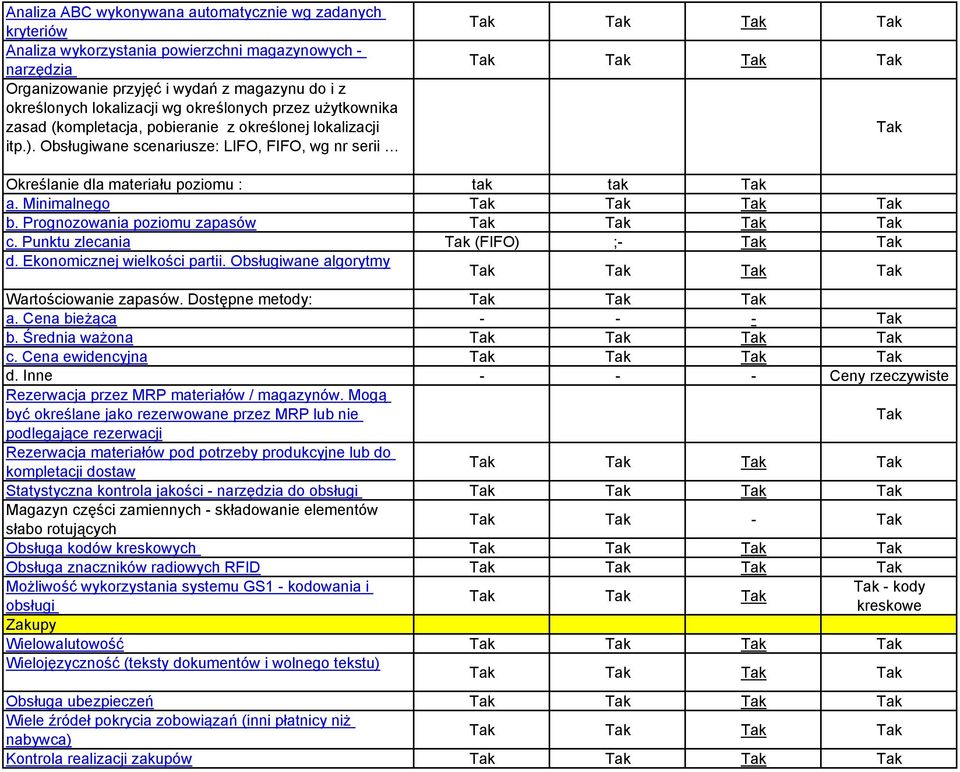 Minimalnego b. Prognozowania poziomu zapasów c. Punktu zlecania (FIFO) ;- d. Ekonomicznej wielkości partii. Obsługiwane algorytmy Wartościowanie zapasów. Dostępne metody: a. Cena bieżąca - - - b.