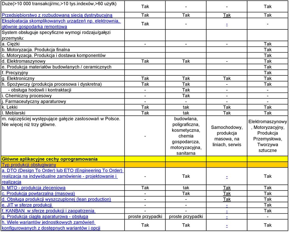 Elektromaszynowy - e. Produkcja materiałów budowlanych / ceramicznych f. Precyzyjny g. Elektroniczny h. Spożywczy (produkcja procesowa i dyskretna) - - obsługa hodowli i kontraktacji - - - i.