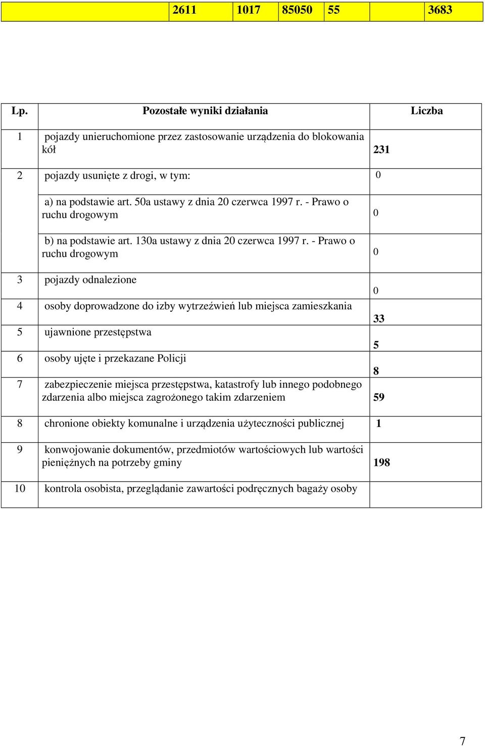 - Prawo o ruchu drogowym 3 pojazdy odnalezione 4 osoby doprowadzone do izby wytrzeźwień lub miejsca zamieszkania 33 5 ujawnione przestępstwa 5 6 osoby ujęte i przekazane Policji 8 7 zabezpieczenie