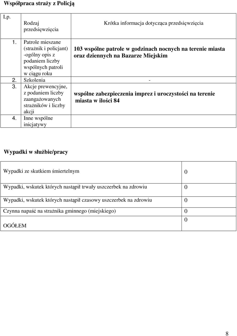 Bazarze Miejskim 2. Szkolenia - 3. Akcje prewencyjne, z podaniem liczby zaangażowanych strażników i liczby akcji 4.