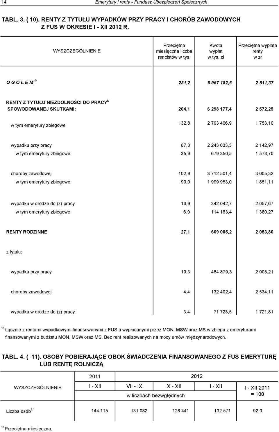 zł Przeciętna wypłata renty w zł O G Ó Ł E M 1/ 231,2 6 967 182,6 2 511,37 RENTY Z TYTUŁU NIEZDOLNOŚCI DO PRACY 1/ SPOWODOWANEJ SKUTKAMI: 204,1 6 298 177,4 2 572,25 w tym emerytury zbiegowe 132,8 2