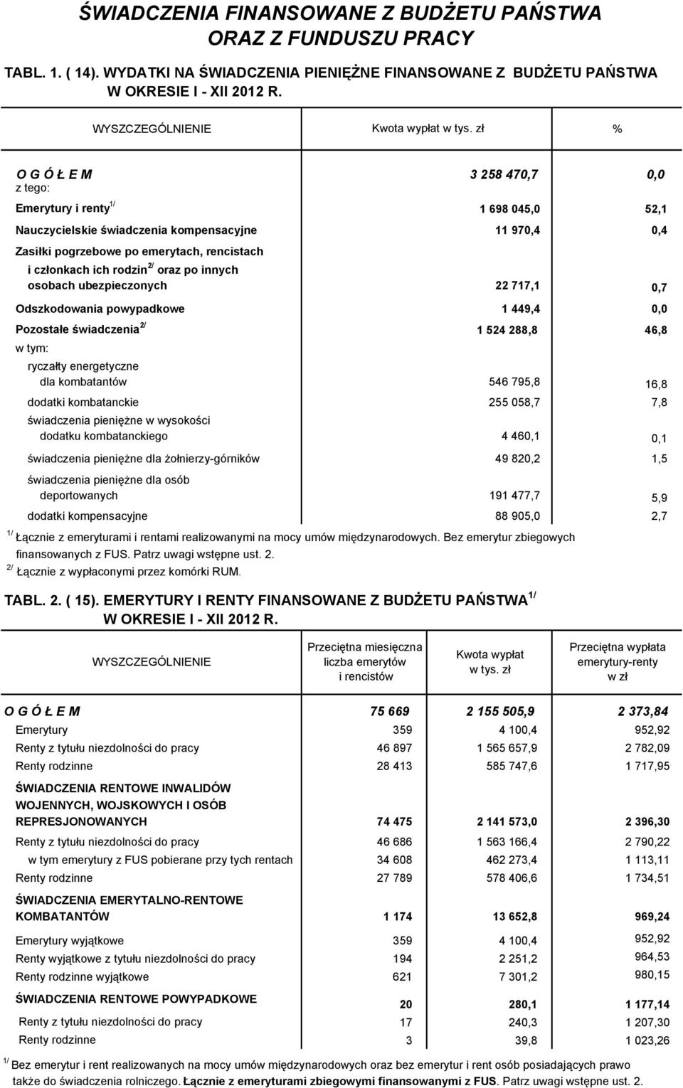 2/ oraz po innych osobach ubezpieczonych 22 717,1 0,7 Odszkodowania powypadkowe 1 449,4 0,0 Pozostałe świadczenia 2/ 1 524 288,8 46,8 w tym: ryczałty energetyczne dla kombatantów 546 795,8 16,8