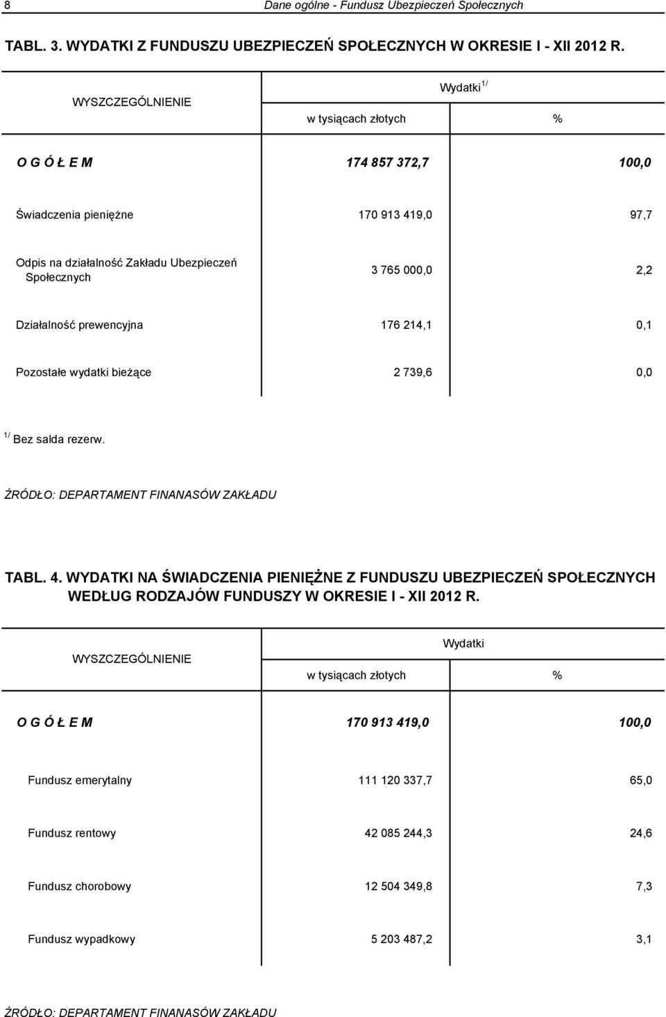 176 214,1 0,1 Pozostałe wydatki bieżące 2 739,6 0,0 1/ Bez salda rezerw. ŹRÓDŁO: DEPARTAMENT FINANASÓW ZAKŁADU TABL. 4.