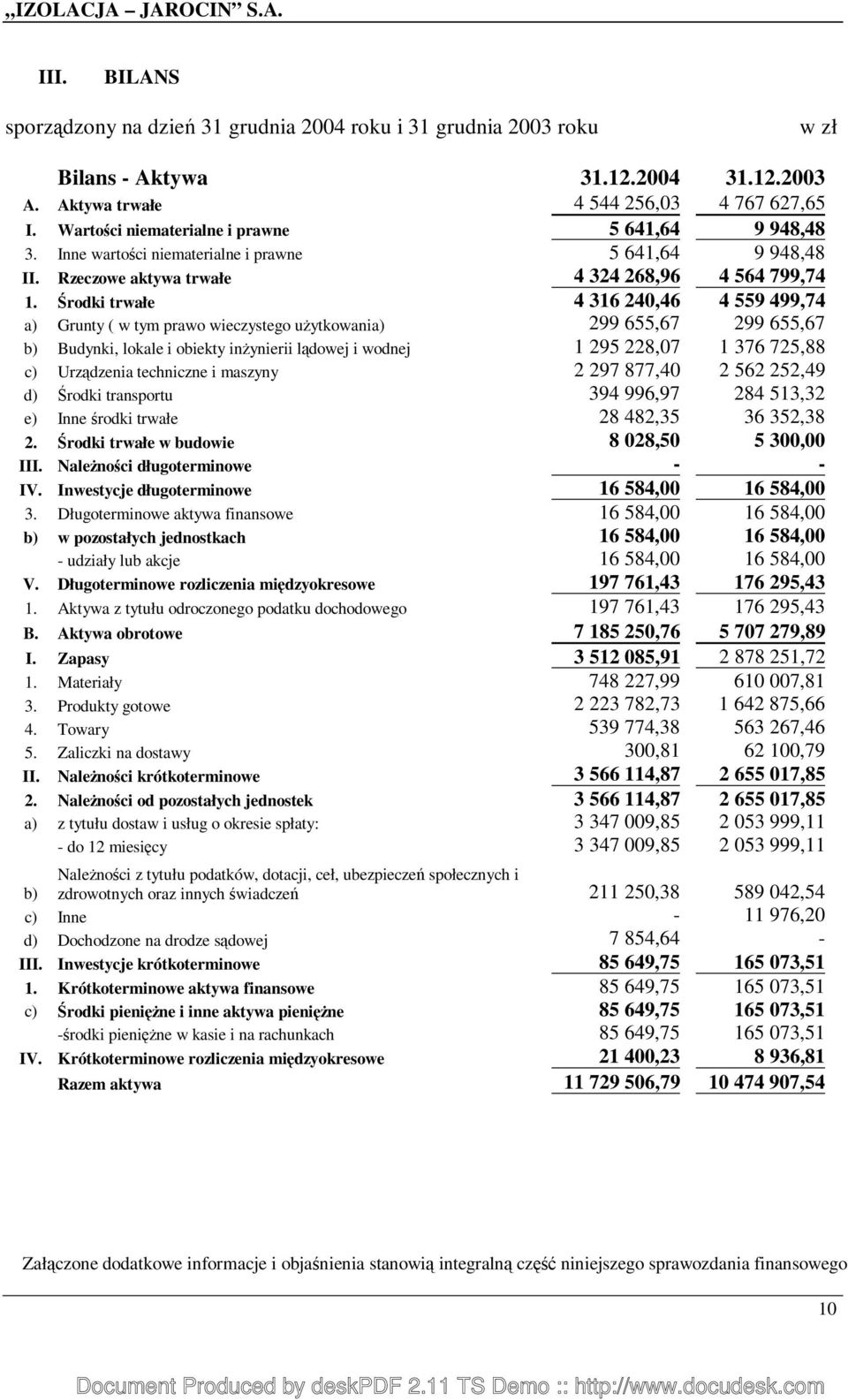 Środki trwałe 4 316 240,46 4 559 499,74 a) Grunty ( w tym prawo wieczystego uŝytkowania) 299 655,67 299 655,67 b) Budynki, lokale i obiekty inŝynierii lądowej i wodnej 1 295 228,07 1 376 725,88 c)