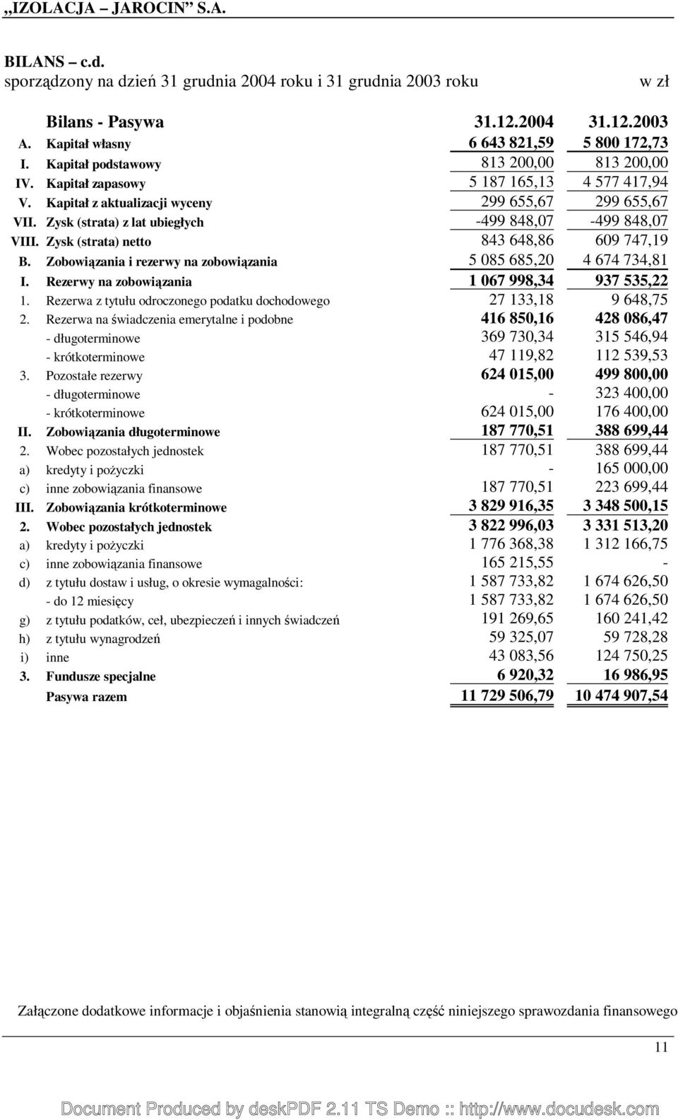 Zysk (strata) z lat ubiegłych -499 848,07-499 848,07 VIII. Zysk (strata) netto 843 648,86 609 747,19 B. Zobowiązania i rezerwy na zobowiązania 5 085 685,20 4 674 734,81 I.