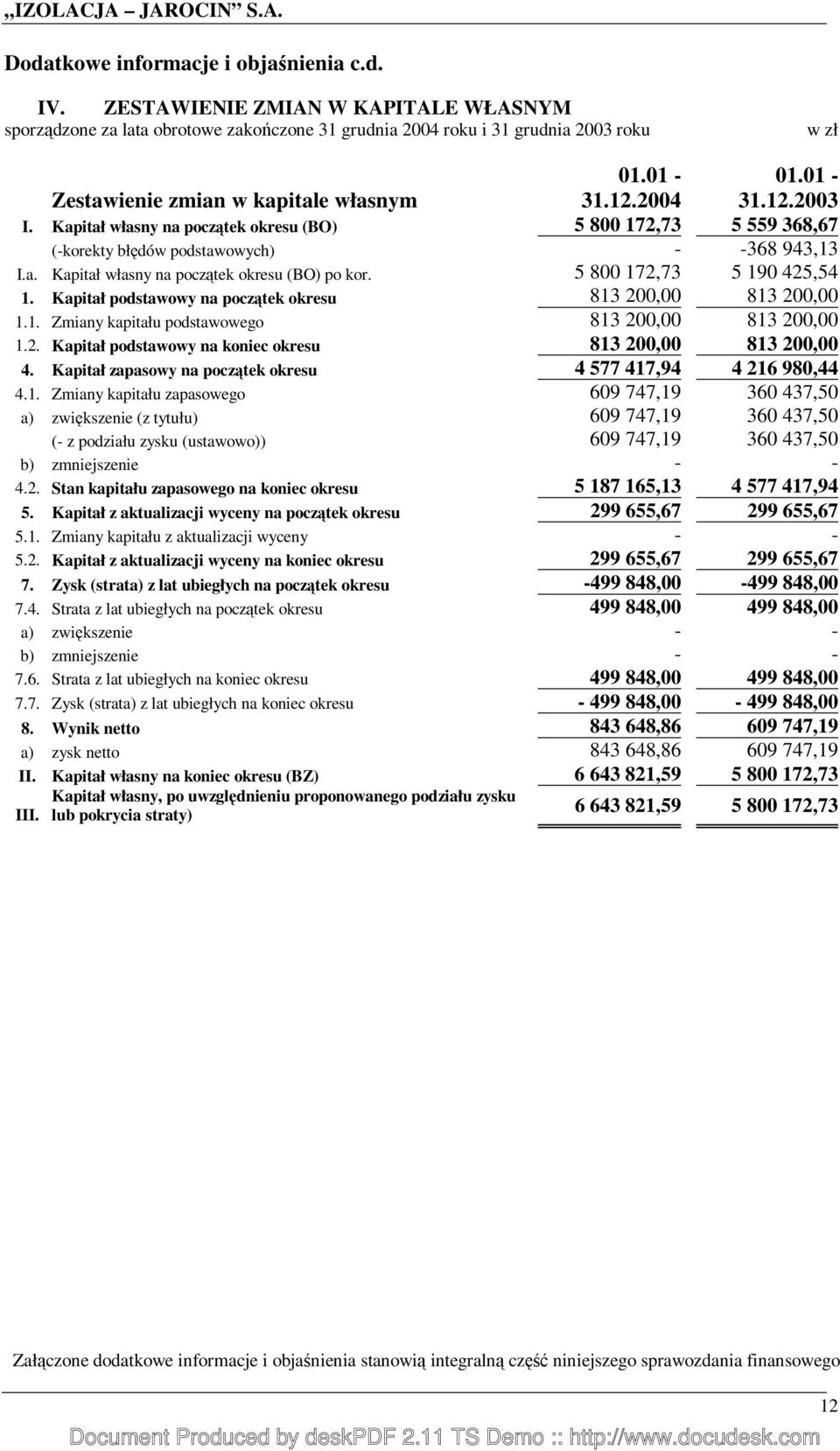 Kapitał własny na początek okresu (BO) 5 800 172,73 5 559 368,67 (-korekty błędów podstawowych) - -368 943,13 I.a. Kapitał własny na początek okresu (BO) po kor. 5 800 172,73 5 190 425,54 1.