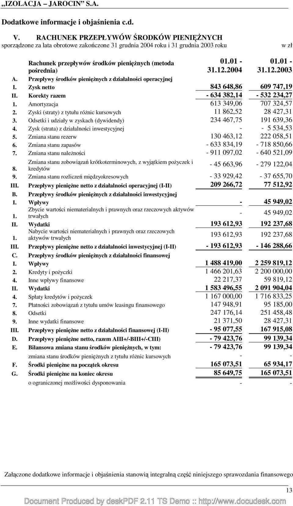 2004 01.01-31.12.2003 A. Przepływy środków pienięŝnych z działalności operacyjnej I. Zysk netto 843 648,86 609 747,19 II. Korekty razem - 634 382,14-532 234,27 1. Amortyzacja 613 349,06 707 324,57 2.