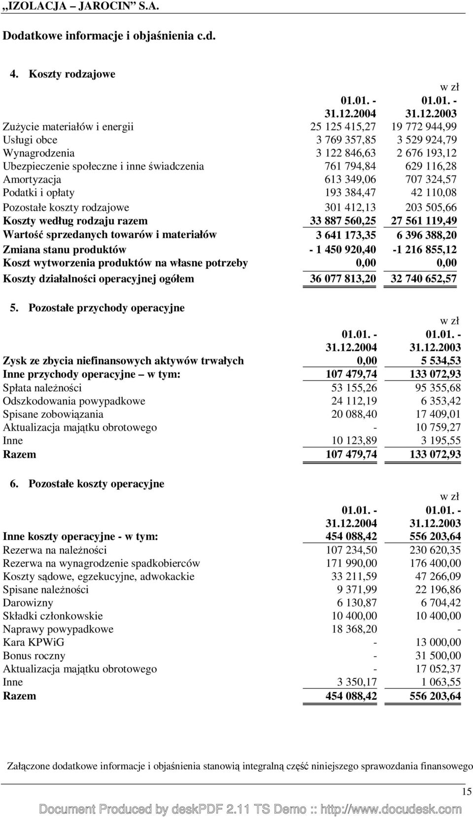 2003 ZuŜycie materiałów i energii 25 125 415,27 19 772 944,99 Usługi obce 3 769 357,85 3 529 924,79 Wynagrodzenia 3 122 846,63 2 676 193,12 Ubezpieczenie społeczne i inne świadczenia 761 794,84 629