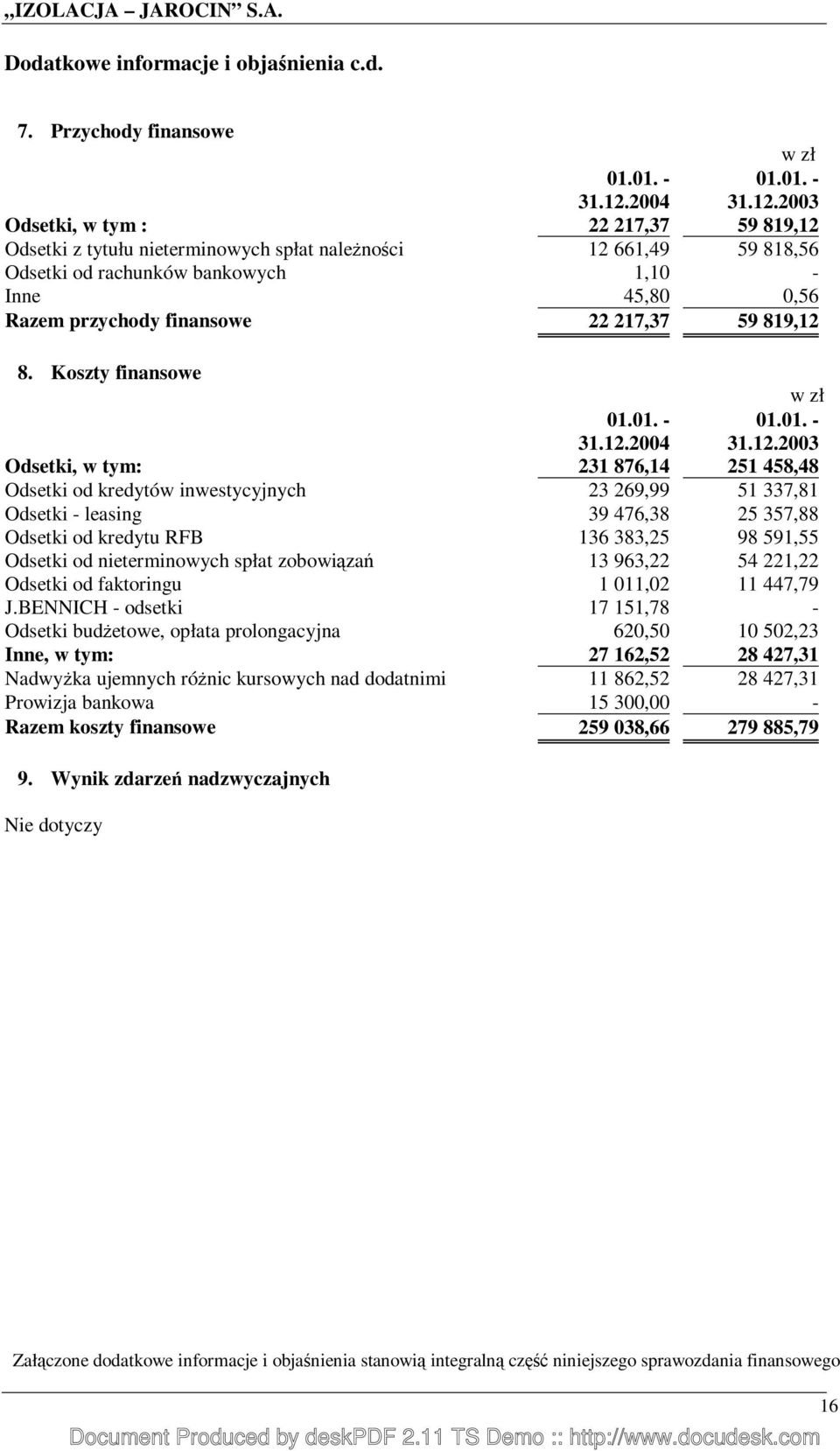 2003 Odsetki, w tym : 22 217,37 59 819,12 Odsetki z tytułu nieterminowych spłat naleŝności 12 661,49 59 818,56 Odsetki od rachunków bankowych 1,10 - Inne 45,80 0,56 Razem przychody finansowe 22