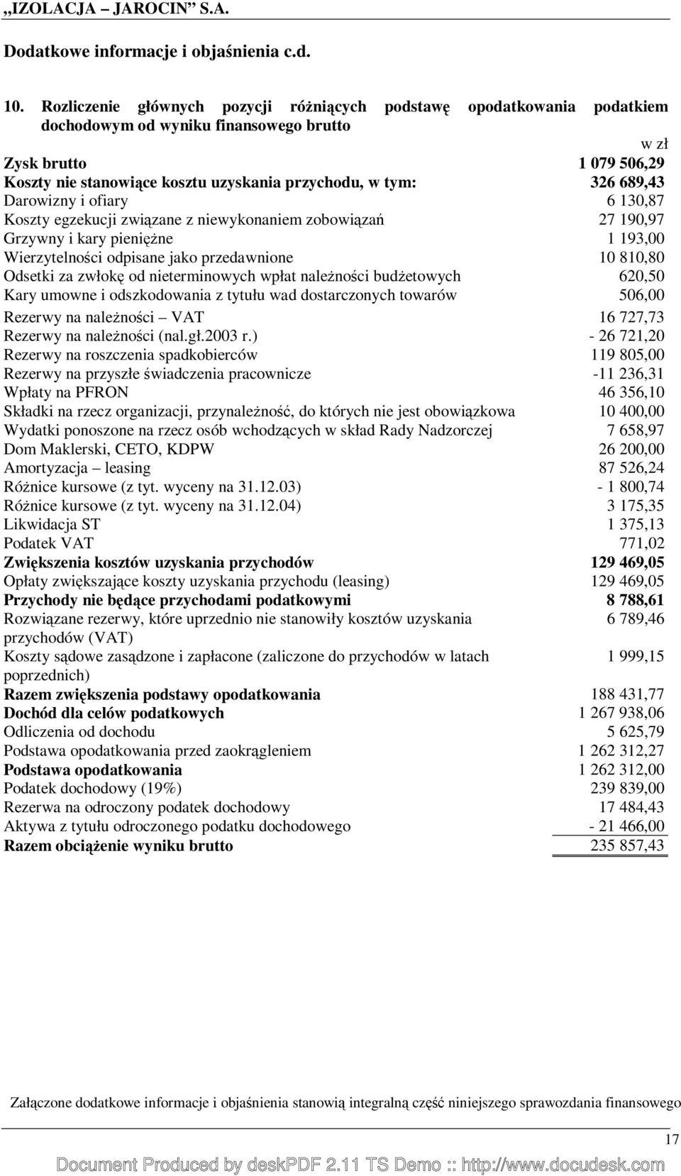 326 689,43 Darowizny i ofiary 6 130,87 Koszty egzekucji związane z niewykonaniem zobowiązań 27 190,97 Grzywny i kary pienięŝne 1 193,00 Wierzytelności odpisane jako przedawnione 10 810,80 Odsetki za