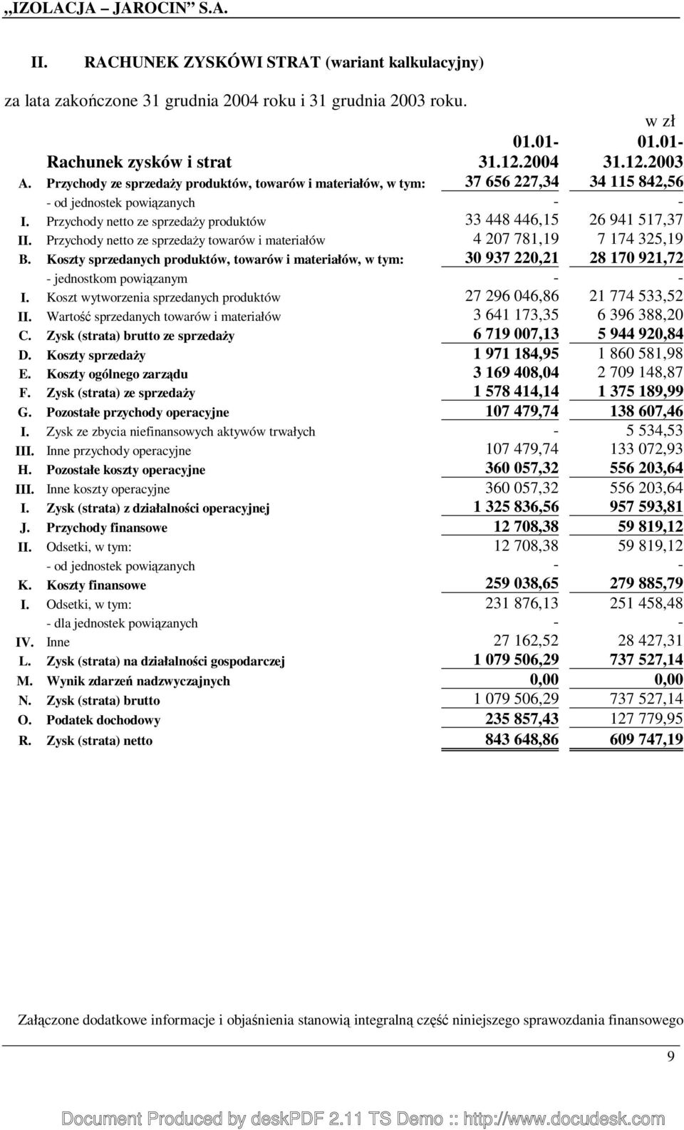 Przychody netto ze sprzedaŝy towarów i materiałów 4 207 781,19 7 174 325,19 B. Koszty sprzedanych produktów, towarów i materiałów, w tym: 30 937 220,21 28 170 921,72 - jednostkom powiązanym - - I.