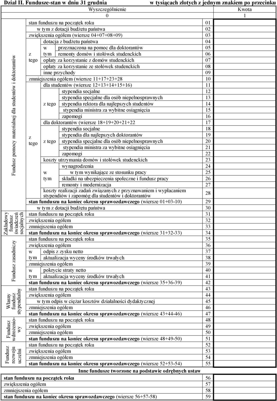 (wiersze 04+07+08+09) 03 dotacja z budżetu państwa 04 w przeznaczona na pomoc dla doktorantów 05 z tym remonty domów i stołówek studenckich 06 tego opłaty za korzystanie z domów studenckich 07 opłaty