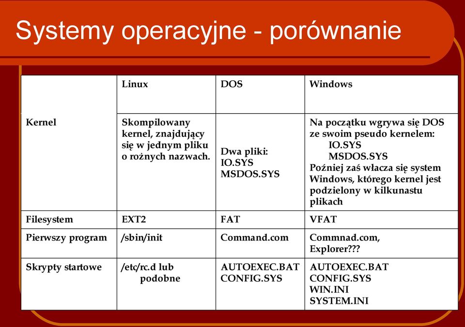 SYS Na początku wgrywa się DOS ze swoim pseudo kernelem: IO.SYS MSDOS.